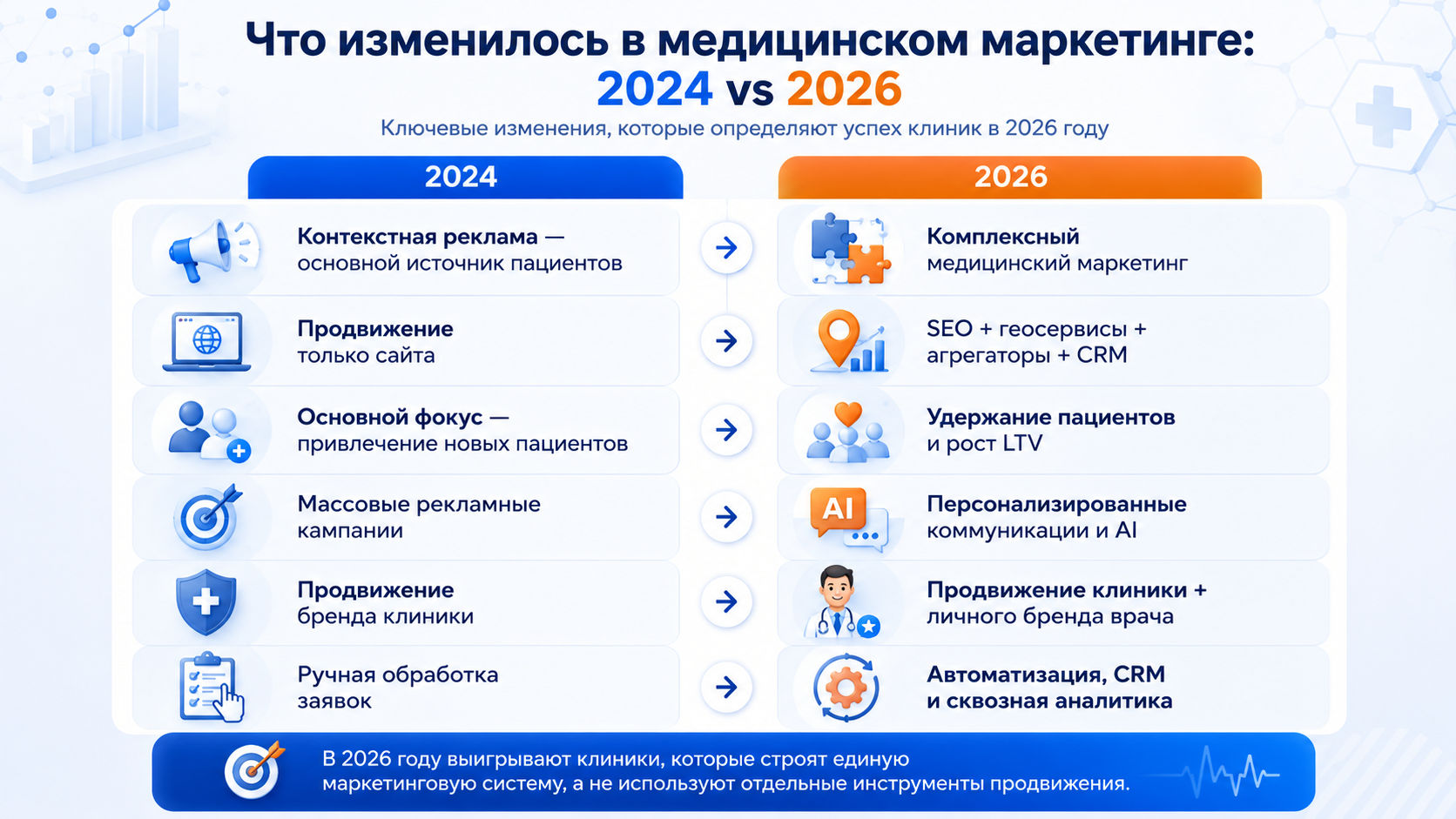 Что изменилось в медицинском маркетинге 