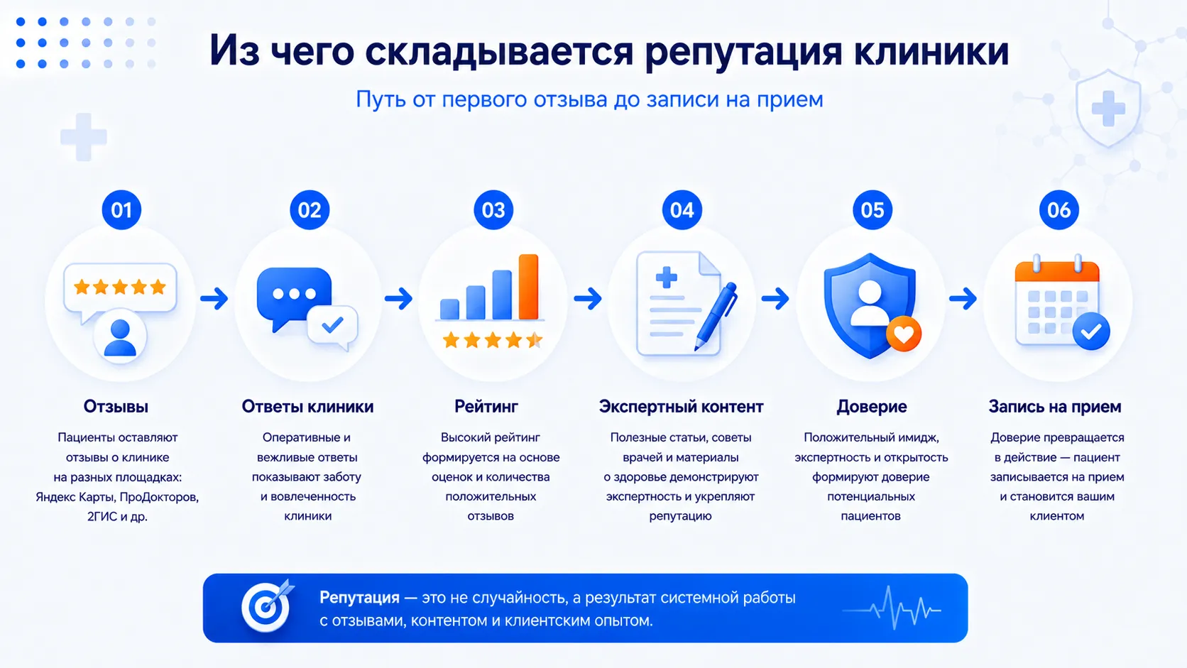 Из чего складывается репутация клиники 