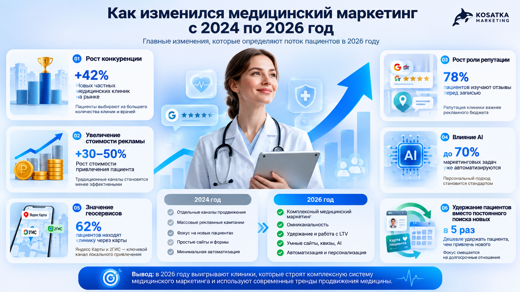 Как изменился медицинский маркетинг 